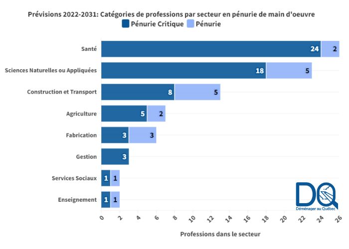 Pourcentage de postes vacants, 2017-2022 - Comparaison du marché du travail et secteur de la santé