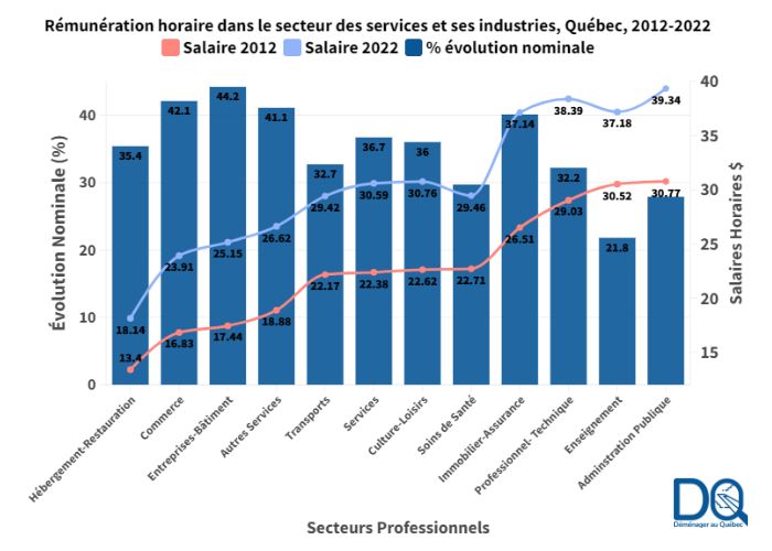 Rémunération horaire dans le secteur des services et ses industries, Québec, 2012-2022.