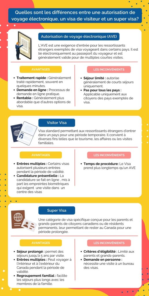 Infographie comparant les caractéristiques de l'autorisation de voyage électronique (AVE), du visa de visiteur et du super visa. L'Autorisation de Voyage Électronique (AVE) est généralement requise pour les voyageurs dispensés de visa.